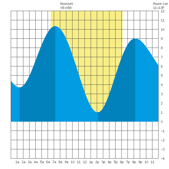 La Conner tide chart for Saturday, March 11, 2023