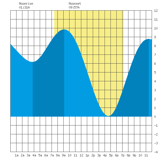 La Conner tide chart for Monday, March 13, 2023