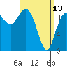 La Conner tide chart for Monday, March 13, 2023