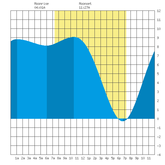 La Conner tide chart for Wednesday, March 15, 2023