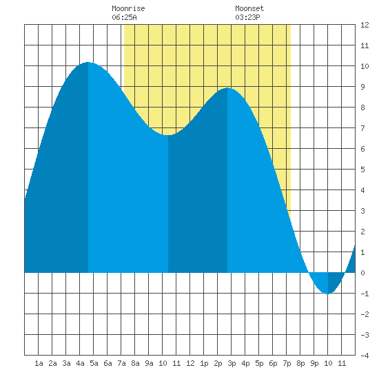 La Conner tide chart for Saturday, March 18, 2023