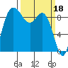 La Conner tide chart for Saturday, March 18, 2023
