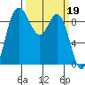 La Conner tide chart for Sunday, March 19, 2023