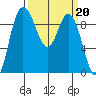 La Conner tide chart for Monday, March 20, 2023