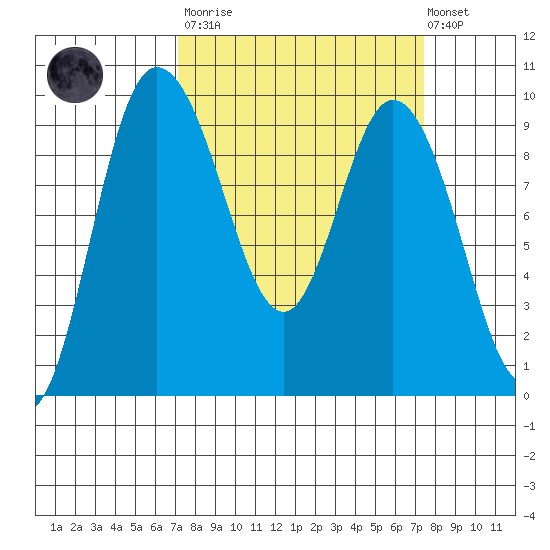 La Conner tide chart for Tuesday, March 21, 2023