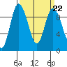 La Conner tide chart for Wednesday, March 22, 2023