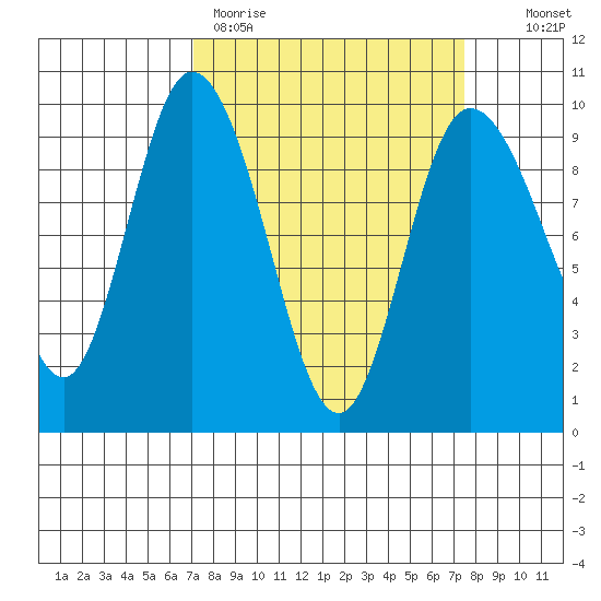 La Conner tide chart for Thursday, March 23, 2023