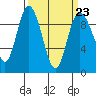 La Conner tide chart for Thursday, March 23, 2023