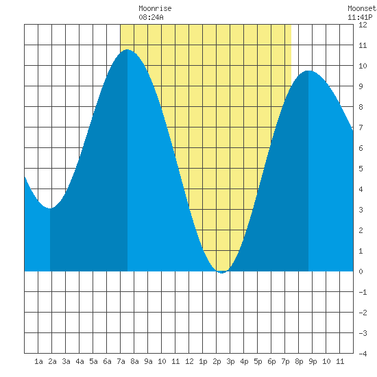 La Conner tide chart for Friday, March 24, 2023