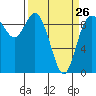 La Conner tide chart for Sunday, March 26, 2023