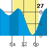 La Conner tide chart for Monday, March 27, 2023