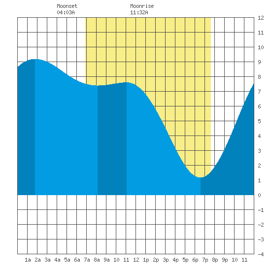 La Conner tide chart for Wednesday, March 29, 2023