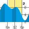 La Conner tide chart for Thursday, March 2, 2023