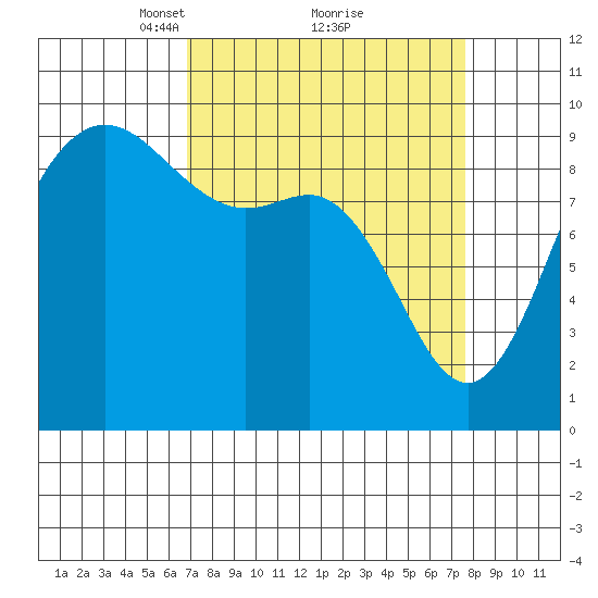 La Conner tide chart for Thursday, March 30, 2023