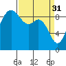La Conner tide chart for Friday, March 31, 2023