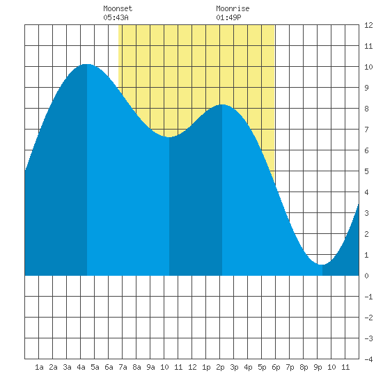 La Conner tide chart for Friday, March 3, 2023