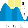 La Conner tide chart for Friday, March 3, 2023