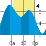 La Conner tide chart for Saturday, March 4, 2023
