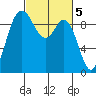 La Conner tide chart for Sunday, March 5, 2023