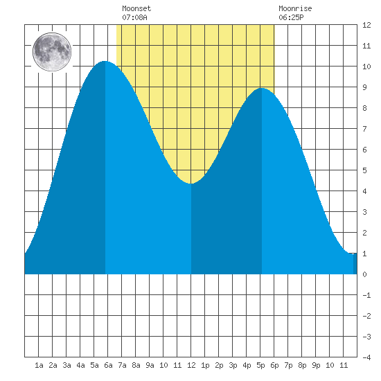 La Conner tide chart for Tuesday, March 7, 2023