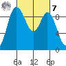 La Conner tide chart for Tuesday, March 7, 2023