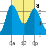 La Conner tide chart for Wednesday, March 8, 2023