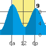 La Conner tide chart for Thursday, March 9, 2023