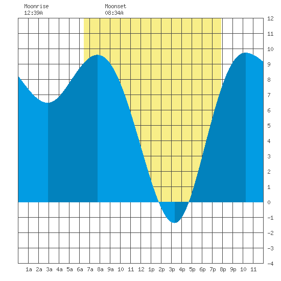 La Conner tide chart for Monday, April 10, 2023