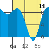 La Conner tide chart for Tuesday, April 11, 2023