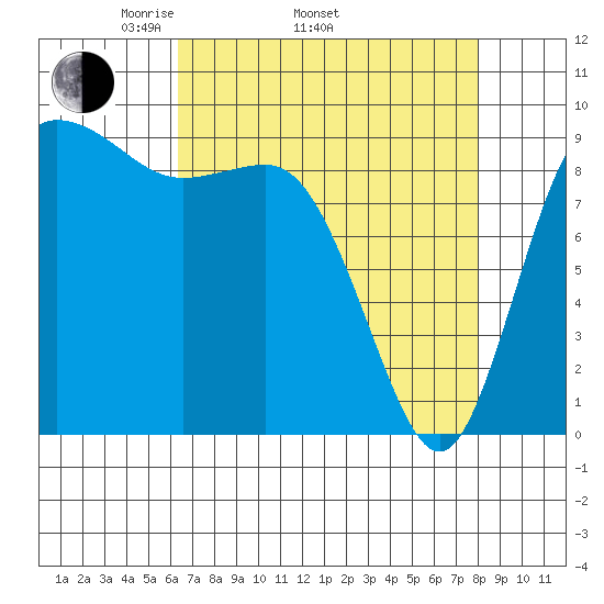La Conner tide chart for Thursday, April 13, 2023