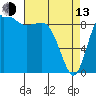 La Conner tide chart for Thursday, April 13, 2023
