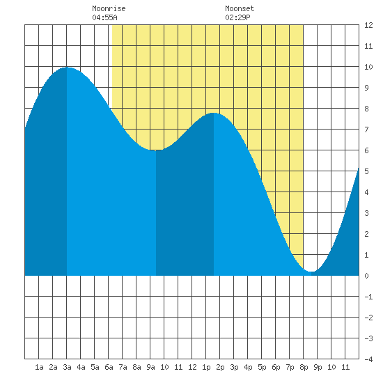 La Conner tide chart for Saturday, April 15, 2023