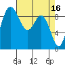 La Conner tide chart for Sunday, April 16, 2023