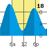 La Conner tide chart for Tuesday, April 18, 2023