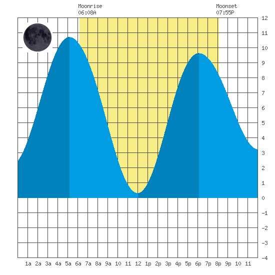 La Conner tide chart for Wednesday, April 19, 2023