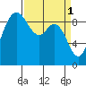 La Conner tide chart for Saturday, April 1, 2023