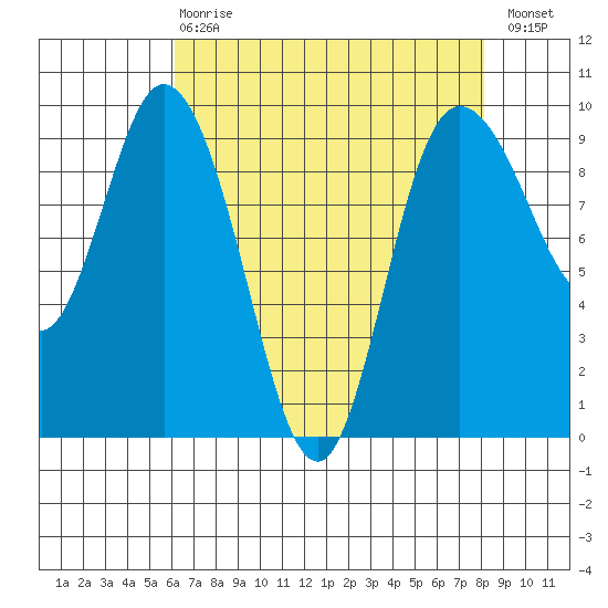 La Conner tide chart for Thursday, April 20, 2023
