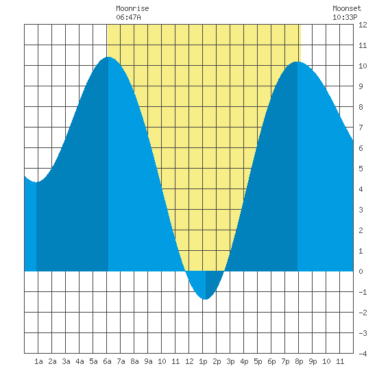 La Conner tide chart for Friday, April 21, 2023