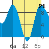 La Conner tide chart for Friday, April 21, 2023