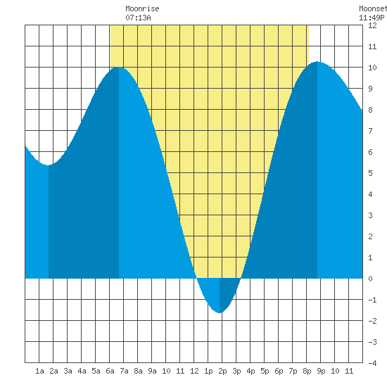 La Conner tide chart for Saturday, April 22, 2023