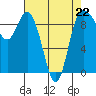 La Conner tide chart for Saturday, April 22, 2023