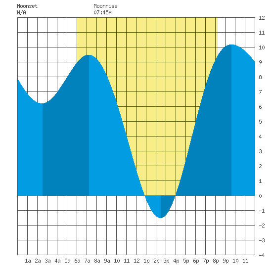 La Conner tide chart for Sunday, April 23, 2023