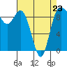 La Conner tide chart for Sunday, April 23, 2023