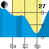 La Conner tide chart for Thursday, April 27, 2023