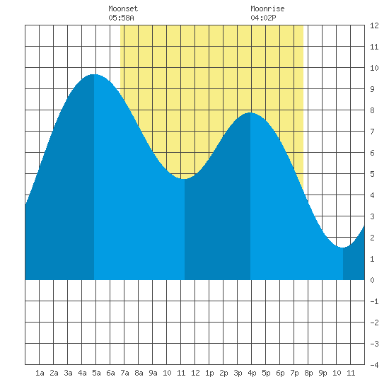 La Conner tide chart for Sunday, April 2, 2023