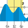 La Conner tide chart for Sunday, April 2, 2023