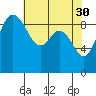 La Conner tide chart for Sunday, April 30, 2023