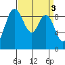La Conner tide chart for Monday, April 3, 2023