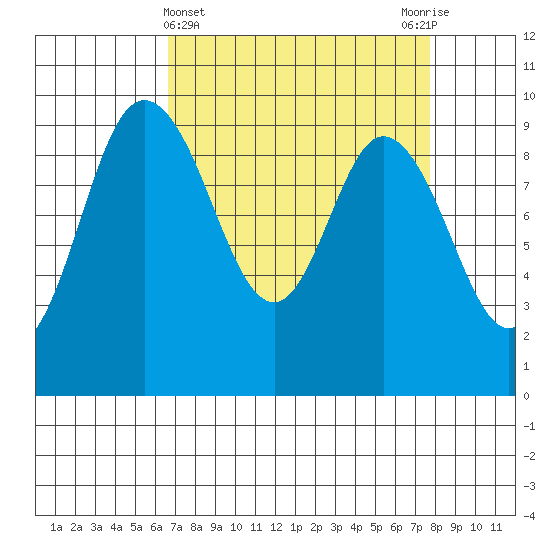La Conner tide chart for Tuesday, April 4, 2023