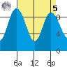 La Conner tide chart for Wednesday, April 5, 2023